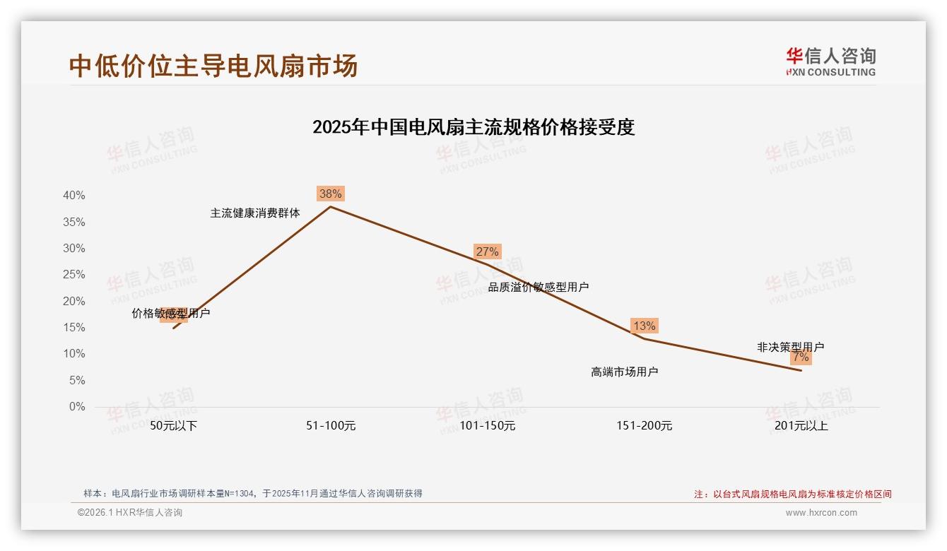 华信人咨询独家披露：34%消费者电风扇复购率50~70%，品牌忠诚度中等促功能升级-2026年1月-电风扇-38