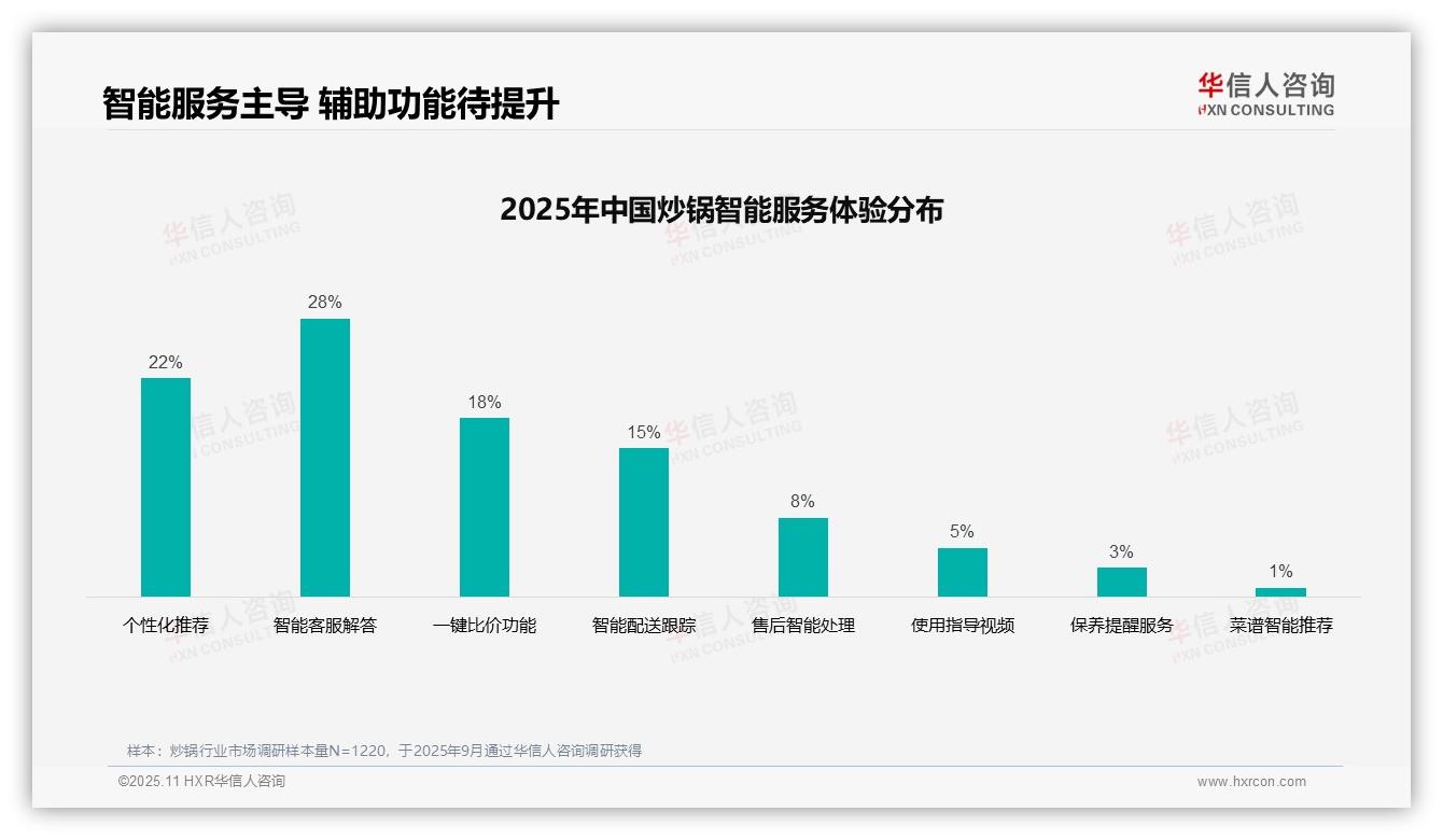 华信人咨询发布专项报告：38%炒锅消费者依赖真实评价-2025年11月-炒锅-38
