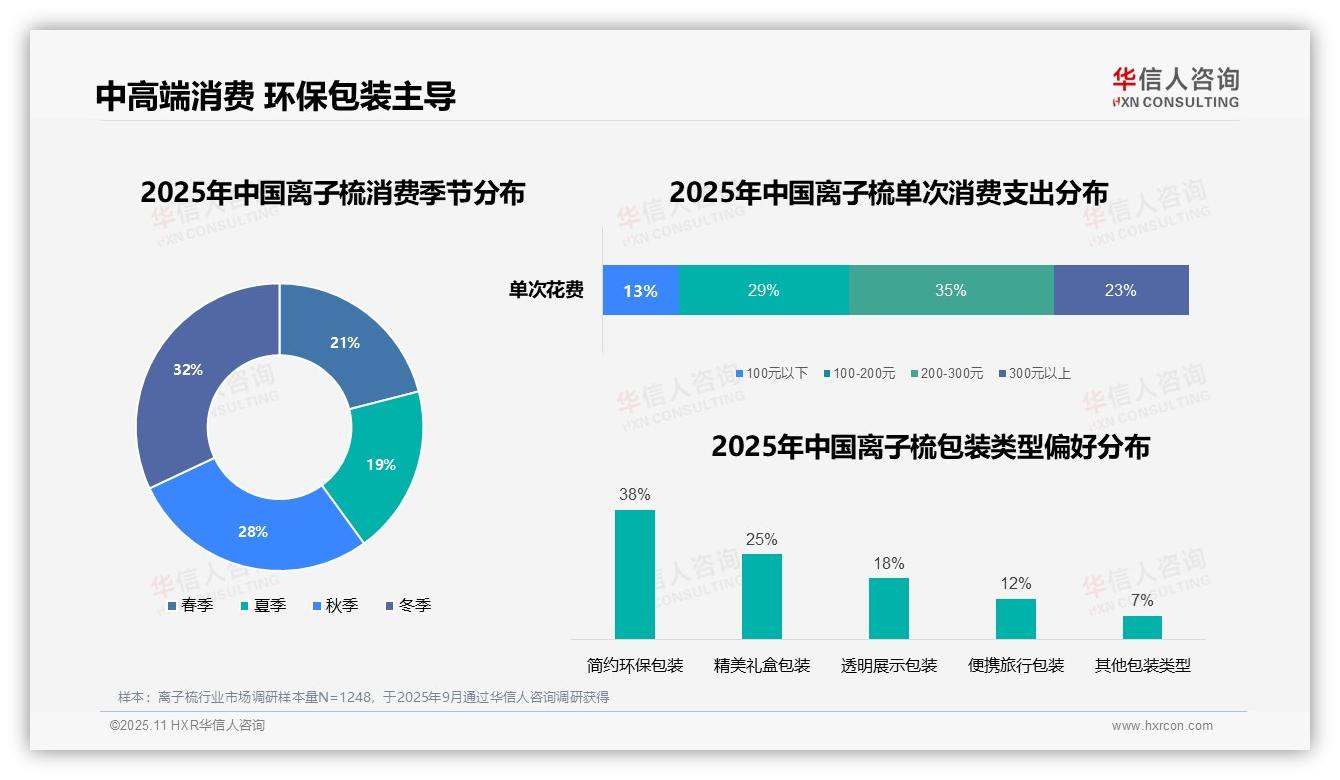 42%消费者早晨出门前使用离子梳——华信人咨询研究报告关键发现-2025年11月-离子梳-38