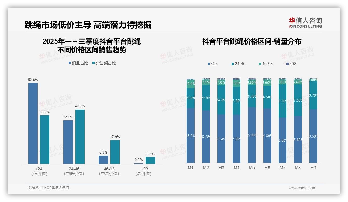 决策参考：华信人咨询报告强调低价产品销量占比60.5%-2025年11月-跳绳-38