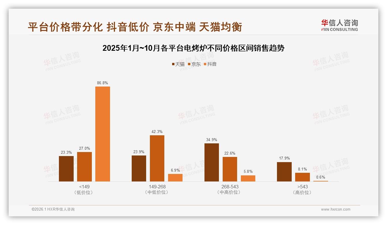 华信人咨询数据洞察：抖音低价86.8%销量份额电烤炉利润告急-2026年1月-电烤炉-38