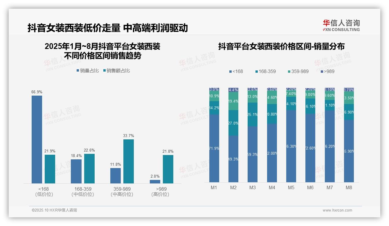 决策参考：华信人咨询报告强调京东女装西装高端占比达46.8%-2025年10月-女装西装-38