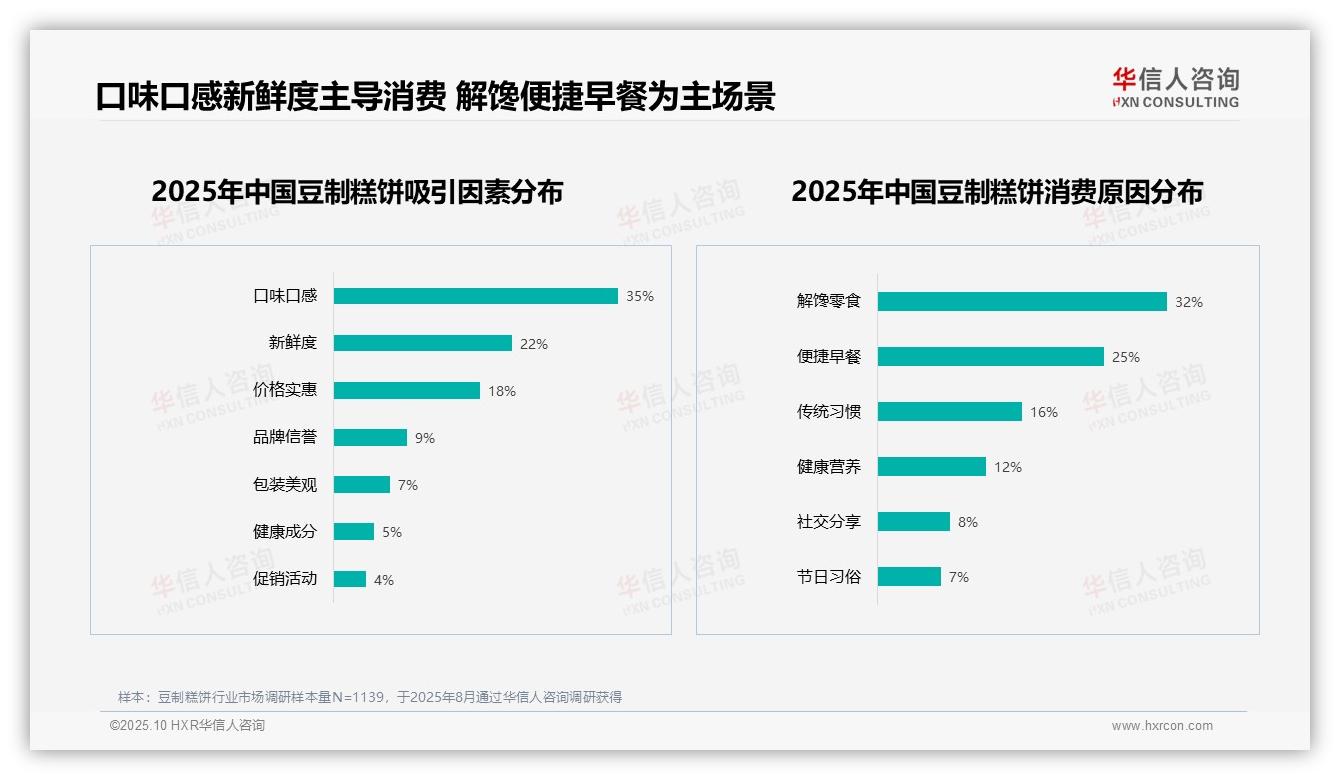 63%消费者愿意推荐豆制糕饼——华信人咨询趋势报告摘要-2025年10月-豆制糕饼-38