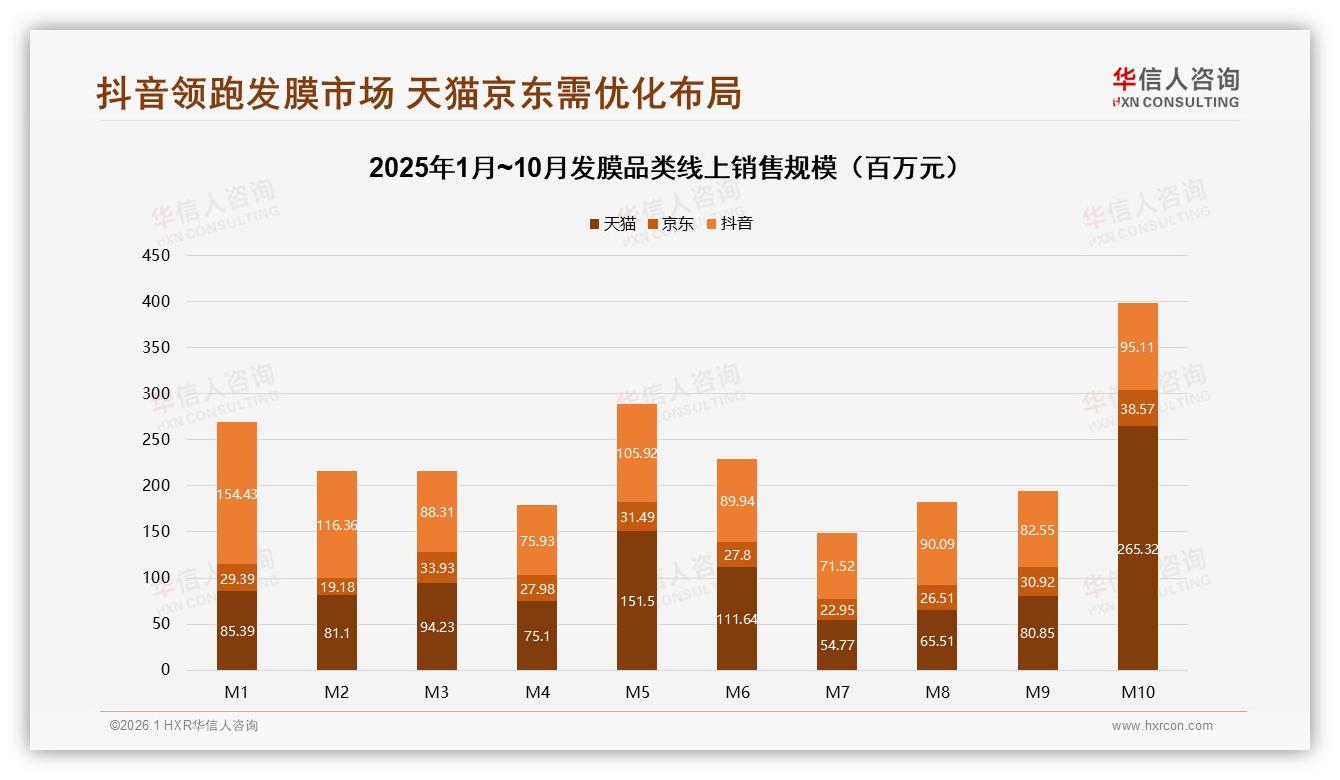 华信人咨询数据洞察：抖音44元以下低价发膜49.7%销量，高端仅2.3%-2026年1月-发膜-38