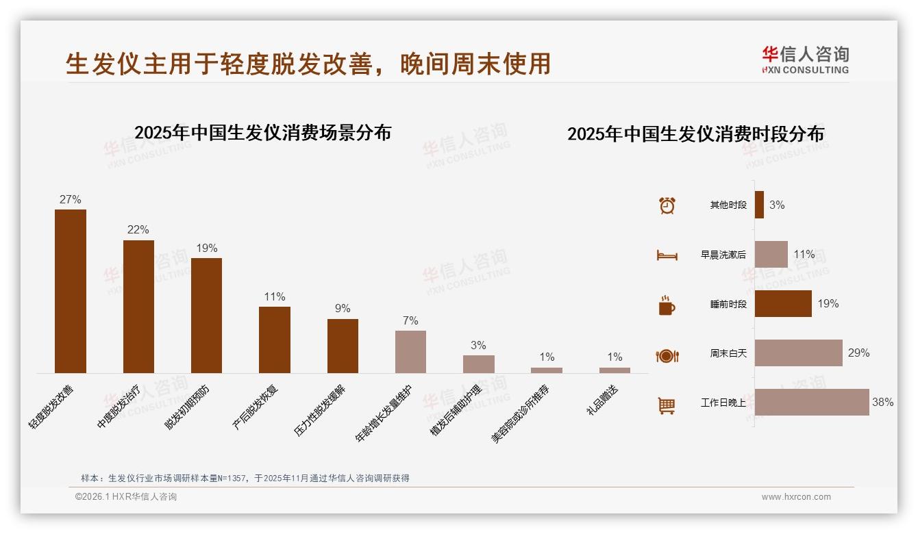 华信人咨询权威发布：男性消费者占比68%生发仪市场聚焦中青年防脱刚需-2026年1月-生发仪-38