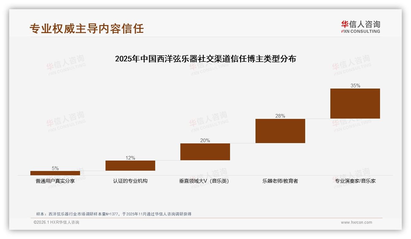 华信人咨询数据洞察：26到35岁占比31%西洋弦乐器消费主力人群画像-2026年1月-西洋弦乐器-38