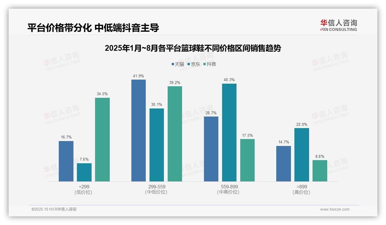 抖音平台55.3%销量来自低价产品——华信人咨询白皮书核心观点-2025年10月-篮球鞋-38