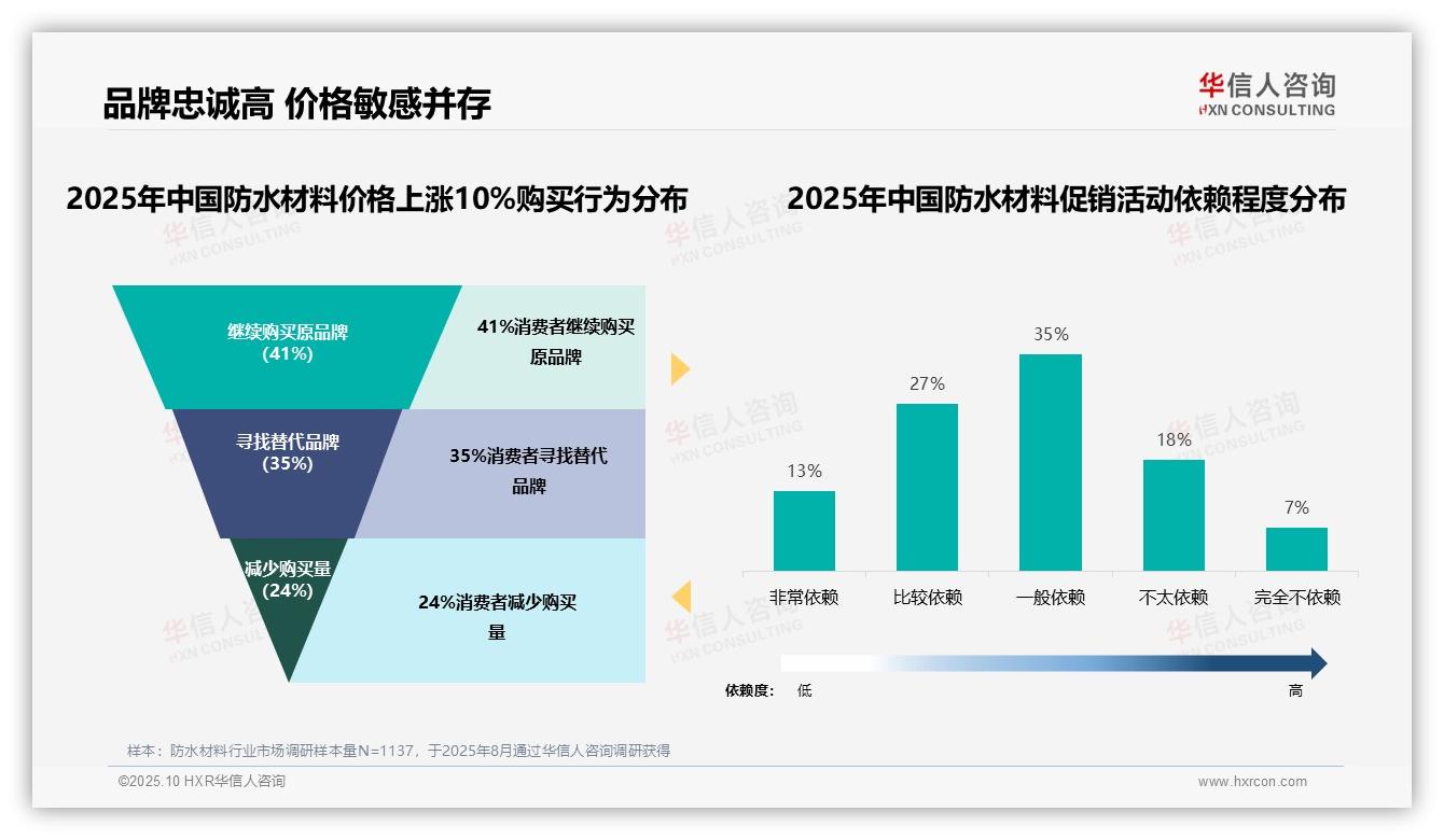 59%消费者偏好中端防水材料——华信人咨询白皮书核心观点-2025年10月-防水材料-38