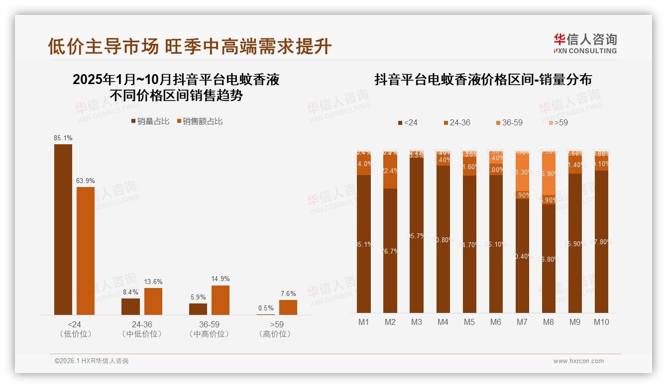 华信人咨询电蚊香液趋势报告：26-35岁家庭消费者占比34%驱动夏季20~40元中端市场-2026年1月-电蚊香液-38