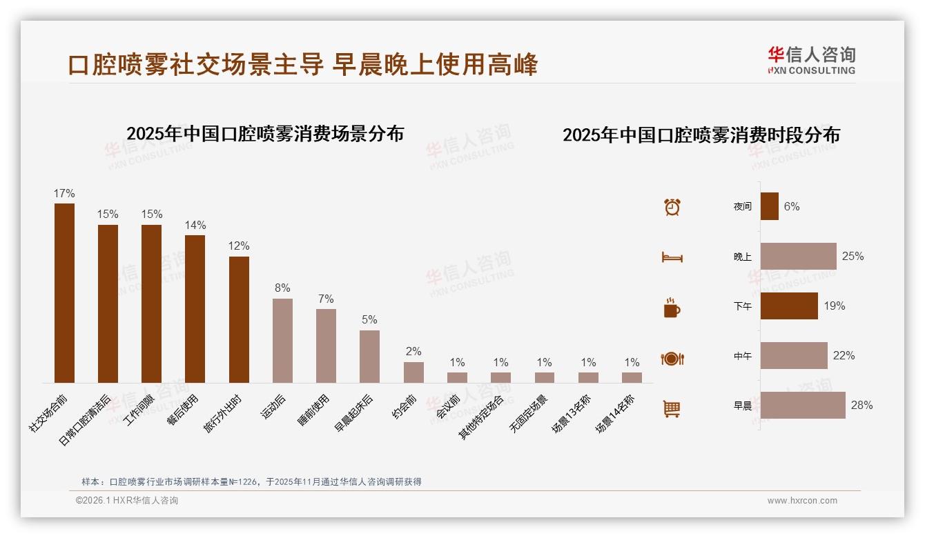 华信人咨询权威发布：国产品牌占68%口腔喷雾市场，功效优先型占28%-2026年1月-口腔喷雾-38