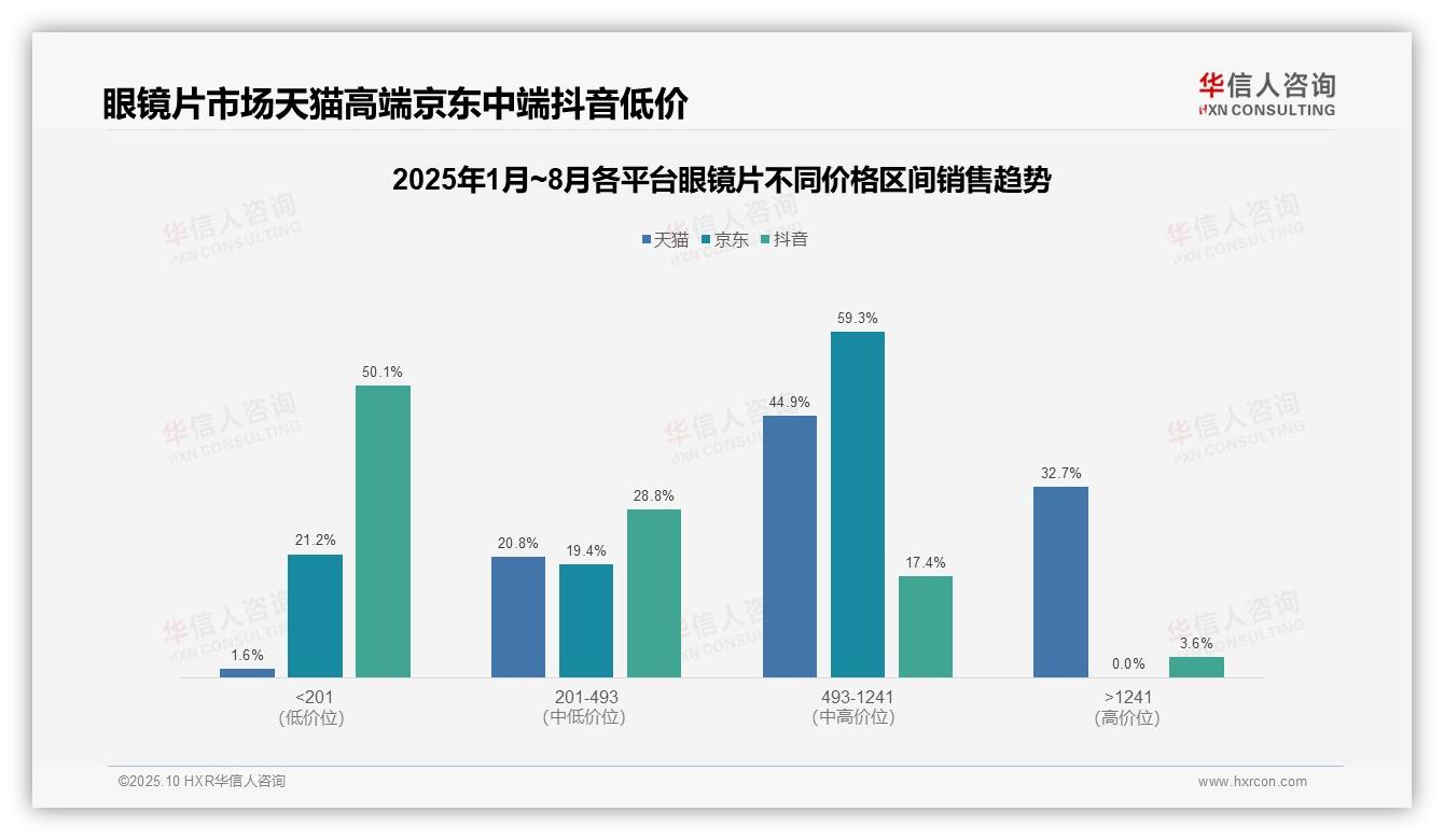 华信人咨询报告首次披露：抖音眼镜片低价产品占比50.1%市场结构需优化-2025年10月-眼镜片-38