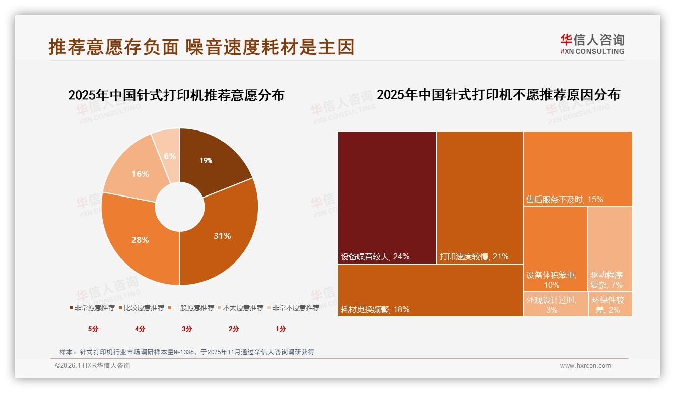 华信人咨询权威发布：90%以上复购率31s%用户忠诚针式打印机品牌壁垒-2026年1月-针式打印机-38