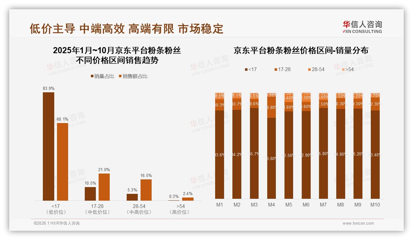 75.9%低价销量占比粉条粉丝利润困局，华信人咨询品类洞察-2026年1月-粉条粉丝-38