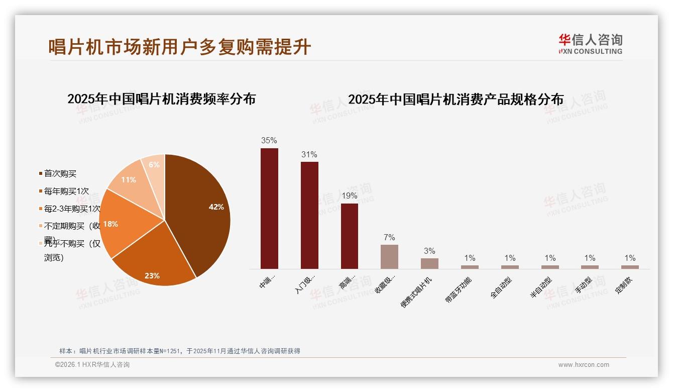 中端唱片机800到1200元价格段41%接受度最高，性价比痛点待破——华信人咨询报告披露-2026年1月-唱片机-38