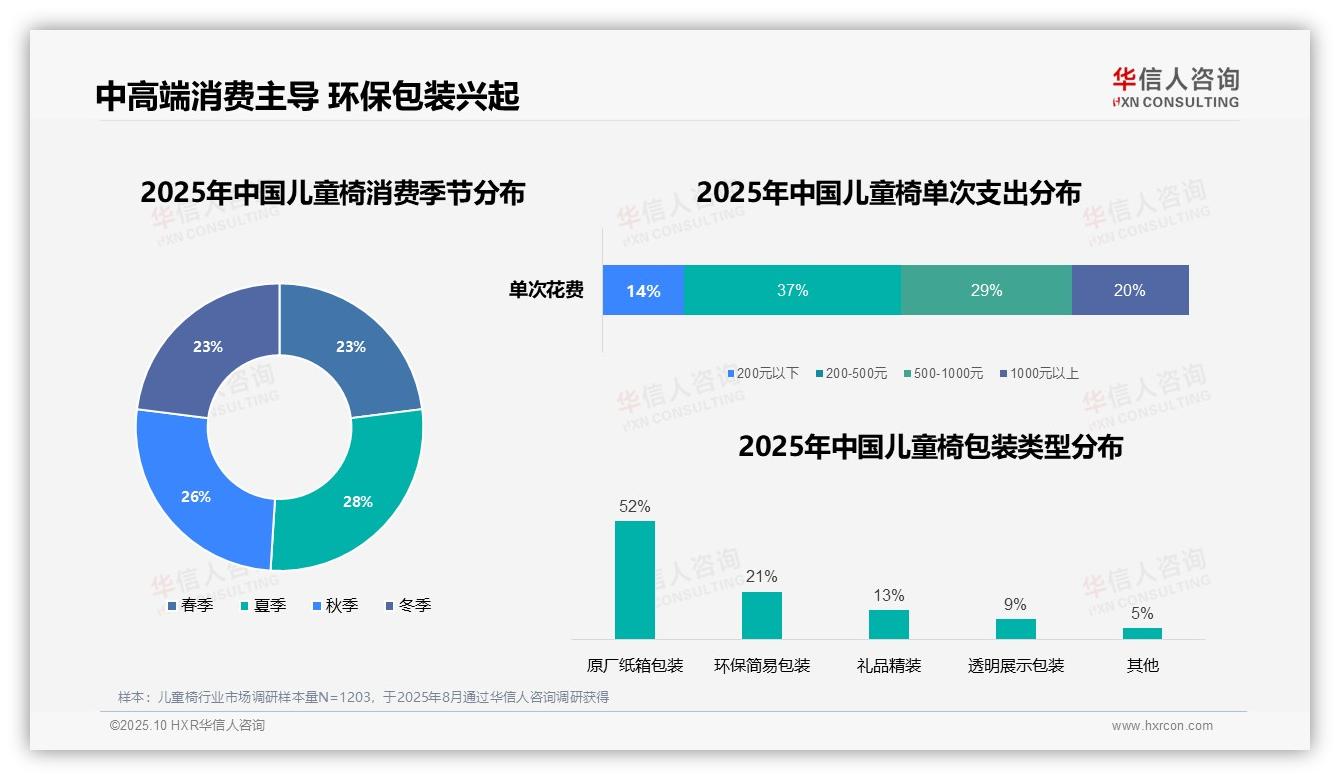 37%消费者青睐中档儿童椅——华信人咨询市场研究报告-2025年10月-儿童椅-38