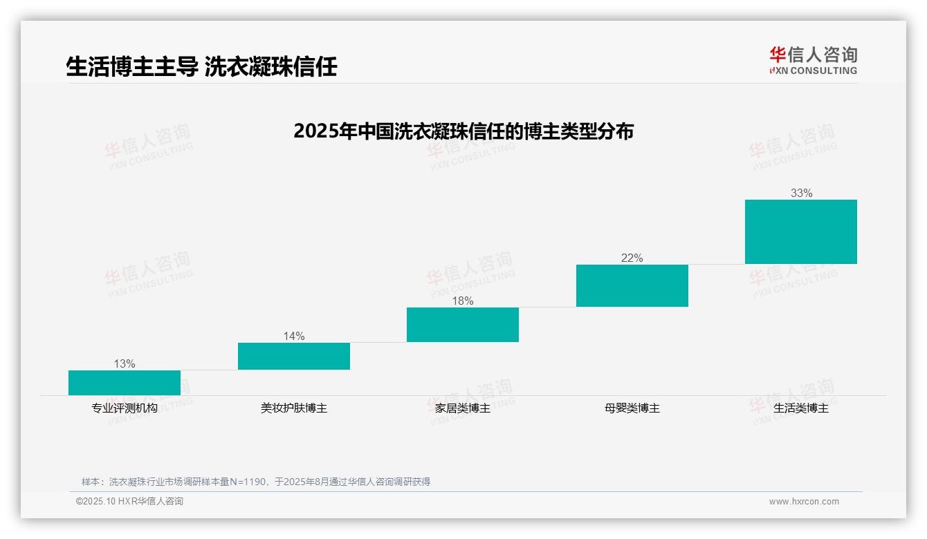 生活博主赢得33%消费者信任——华信人咨询报告深度解析-2025年10月-洗衣凝珠-38