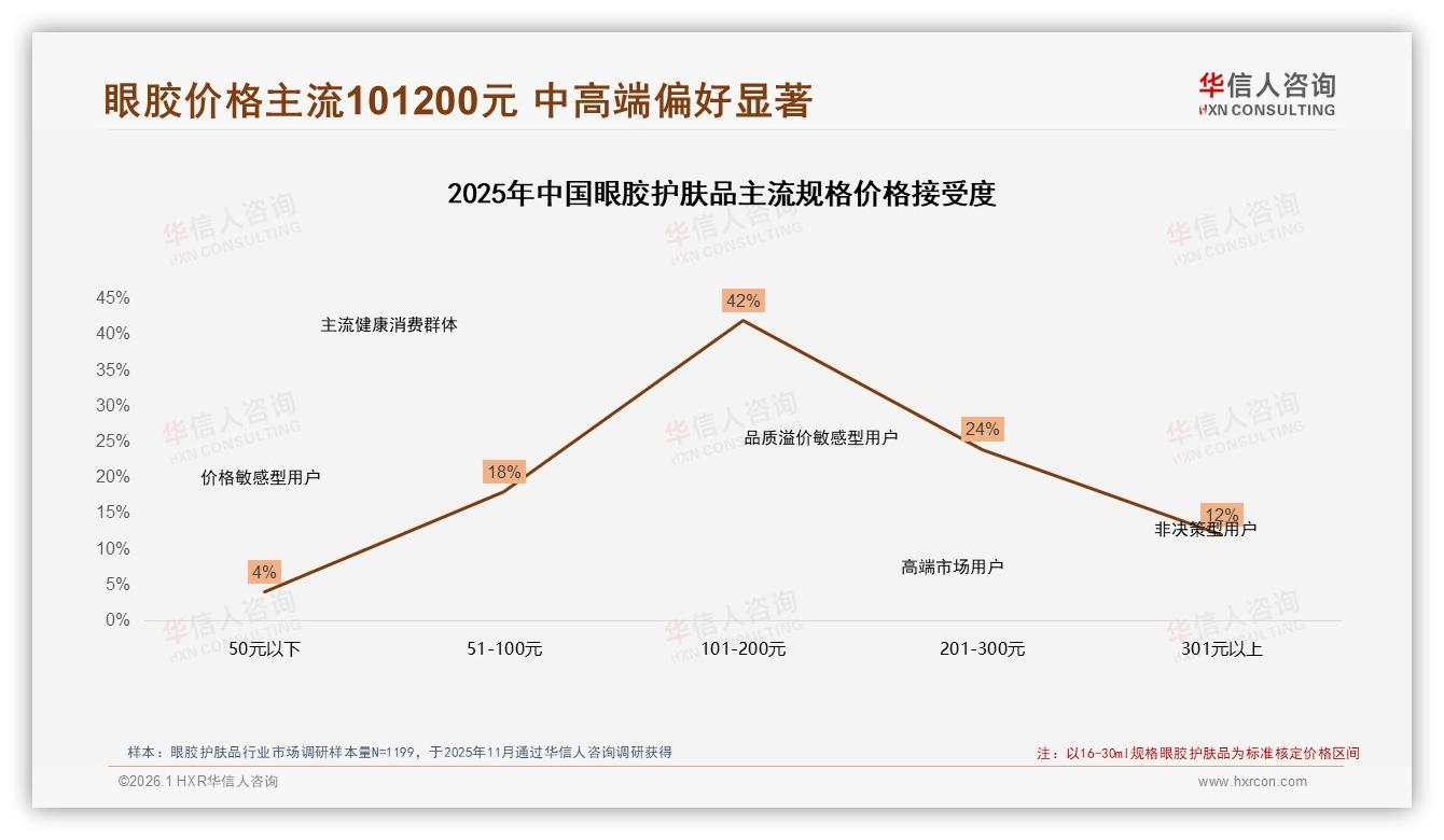 华信人咨询消费研究：53%消费者愿推荐眼胶，效果不明显成最大阻碍37%-2026年1月-眼胶护肤品-38