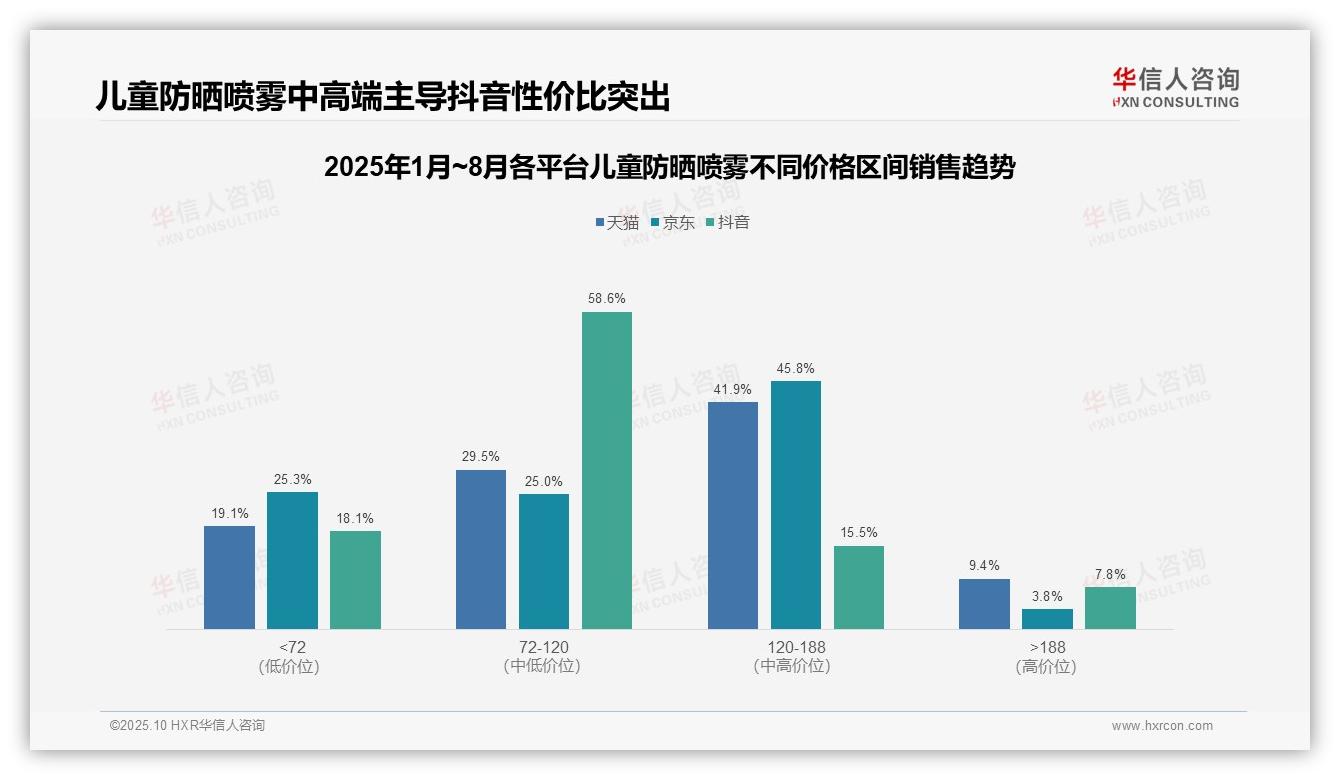 据华信人咨询报告：中高端儿童防晒喷雾贡献45.8%销售额-2025年10月-儿童防晒喷雾-38