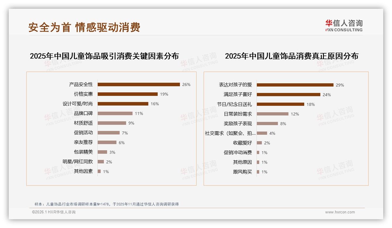 华信人咨询趋势雷达：儿童饰品46%消费者高度依赖促销-2026年1月-儿童饰品-38