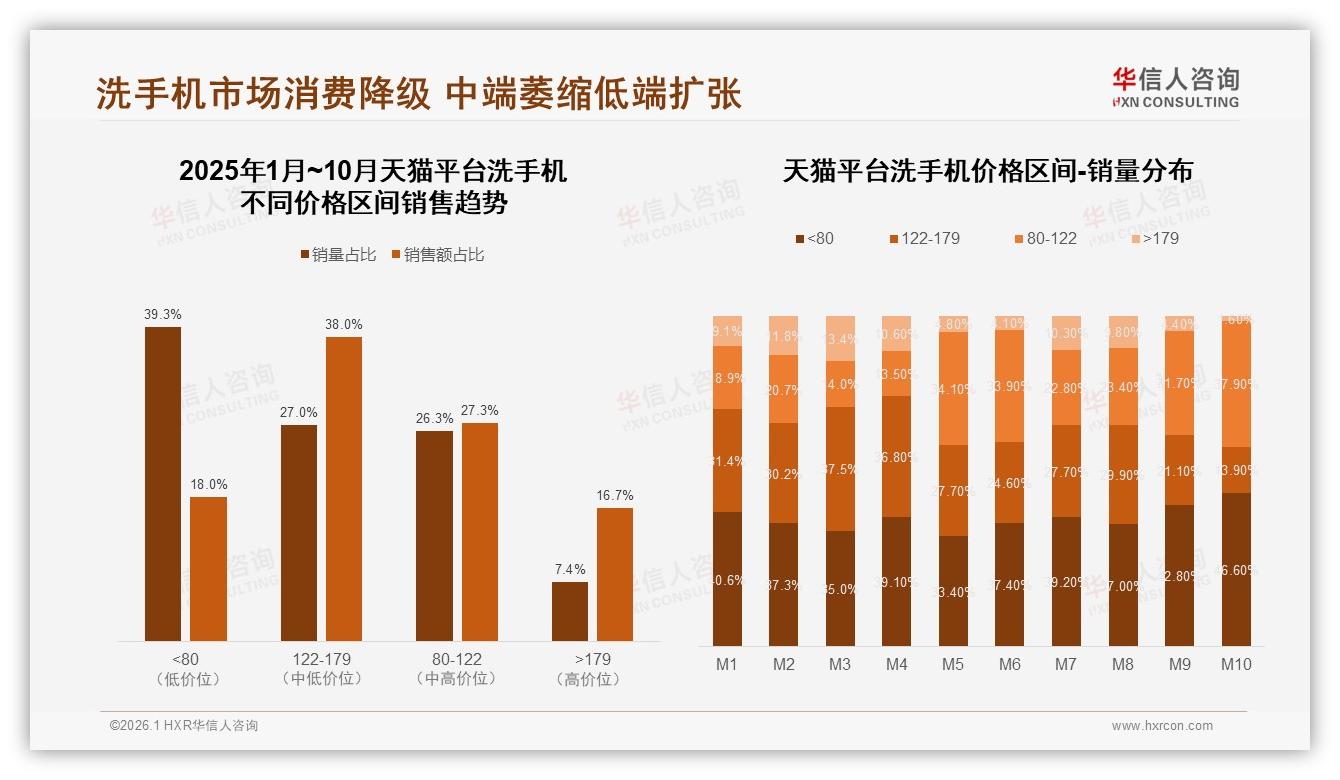 70%复购率56%用户品牌忠诚，31%因价格更优惠流失——华信人咨询深度调研：洗手机品牌护城河怎么修-2026年1月-洗手机-38