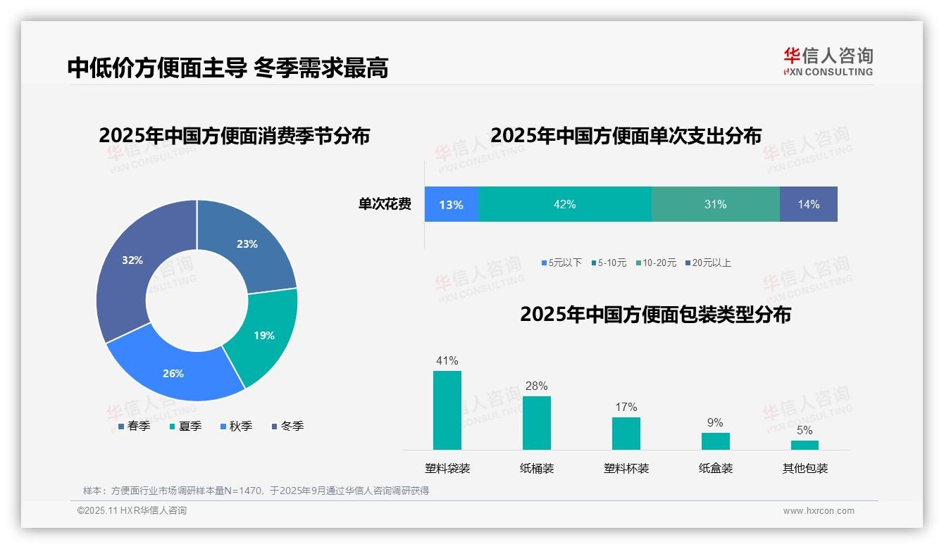 华信人咨询报告出炉，指出42%消费者选择中低价位方便面-2025年11月-方便面-38