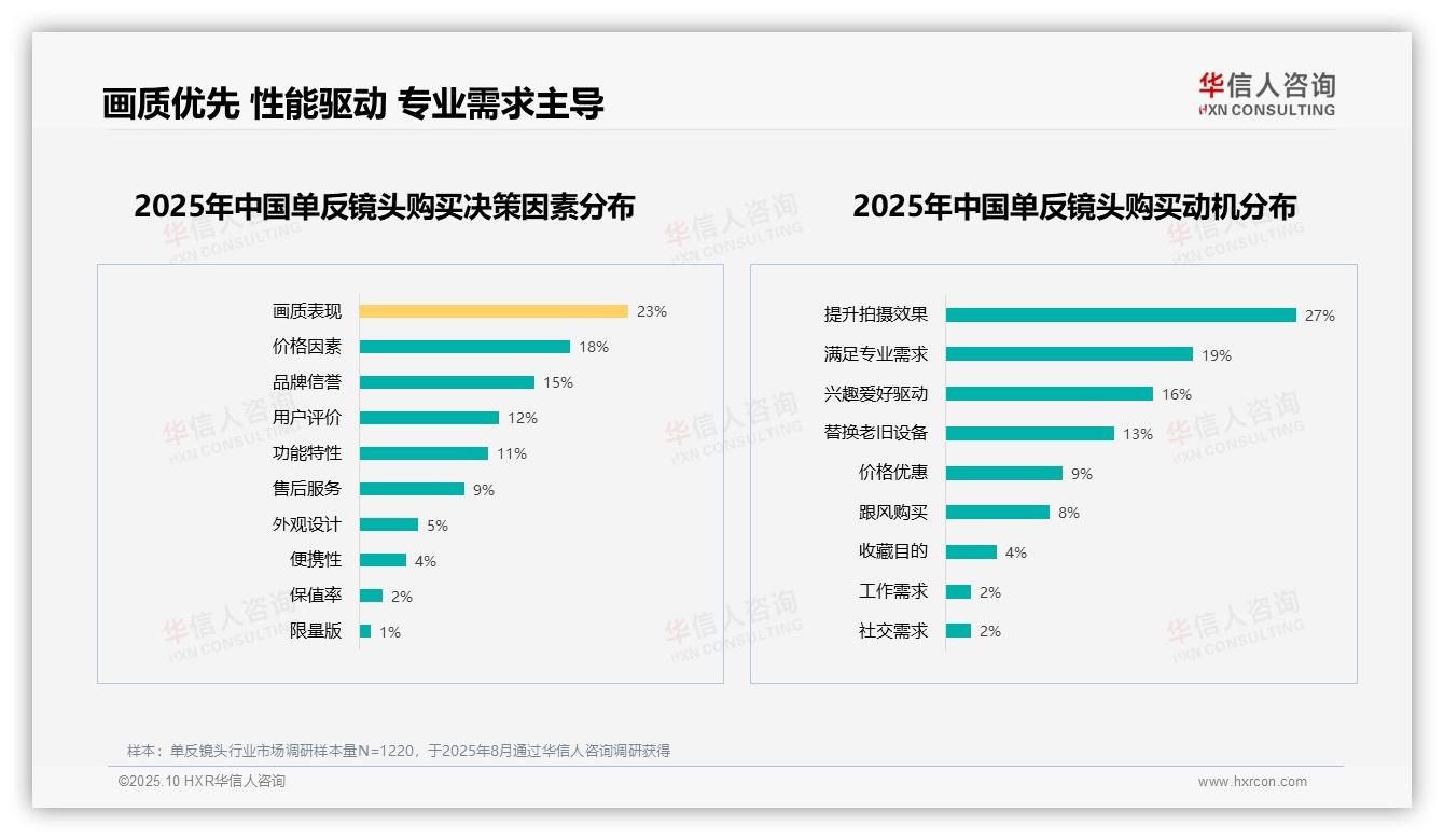 60%消费者愿意推荐单反镜头——华信人咨询独家报告-2025年10月-单反镜头-38