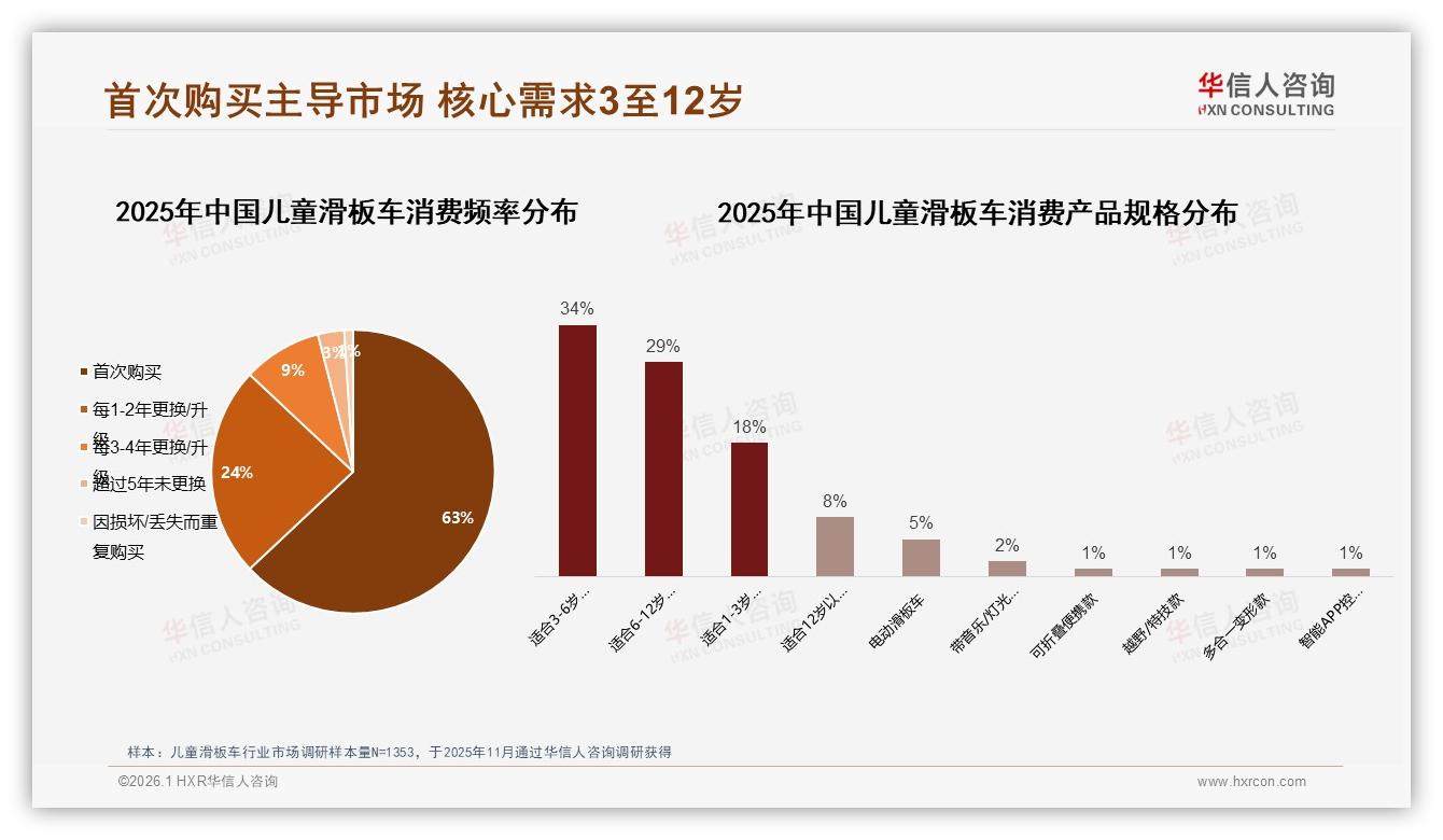 63%首次购买主导儿童滑板车市场，3到12岁需求占63%潜力待挖——华信人咨询趋势雷达报告-2026年1月-儿童滑板车-38