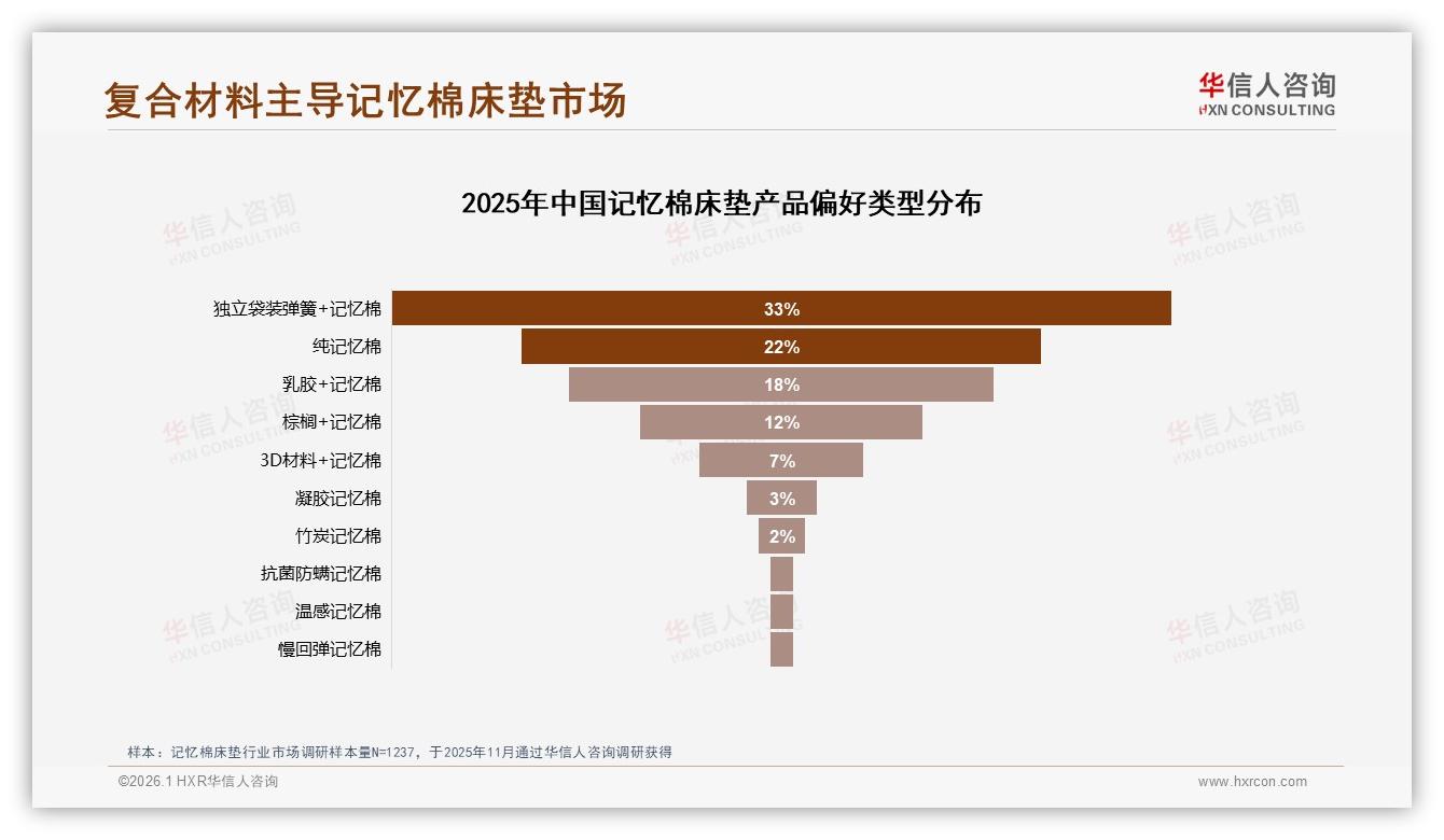 独立袋装弹簧+记忆棉33%类型领跑，复合材料差异化成记忆棉床垫破局点——华信人咨询独家披露-2026年1月-记忆棉床垫-38
