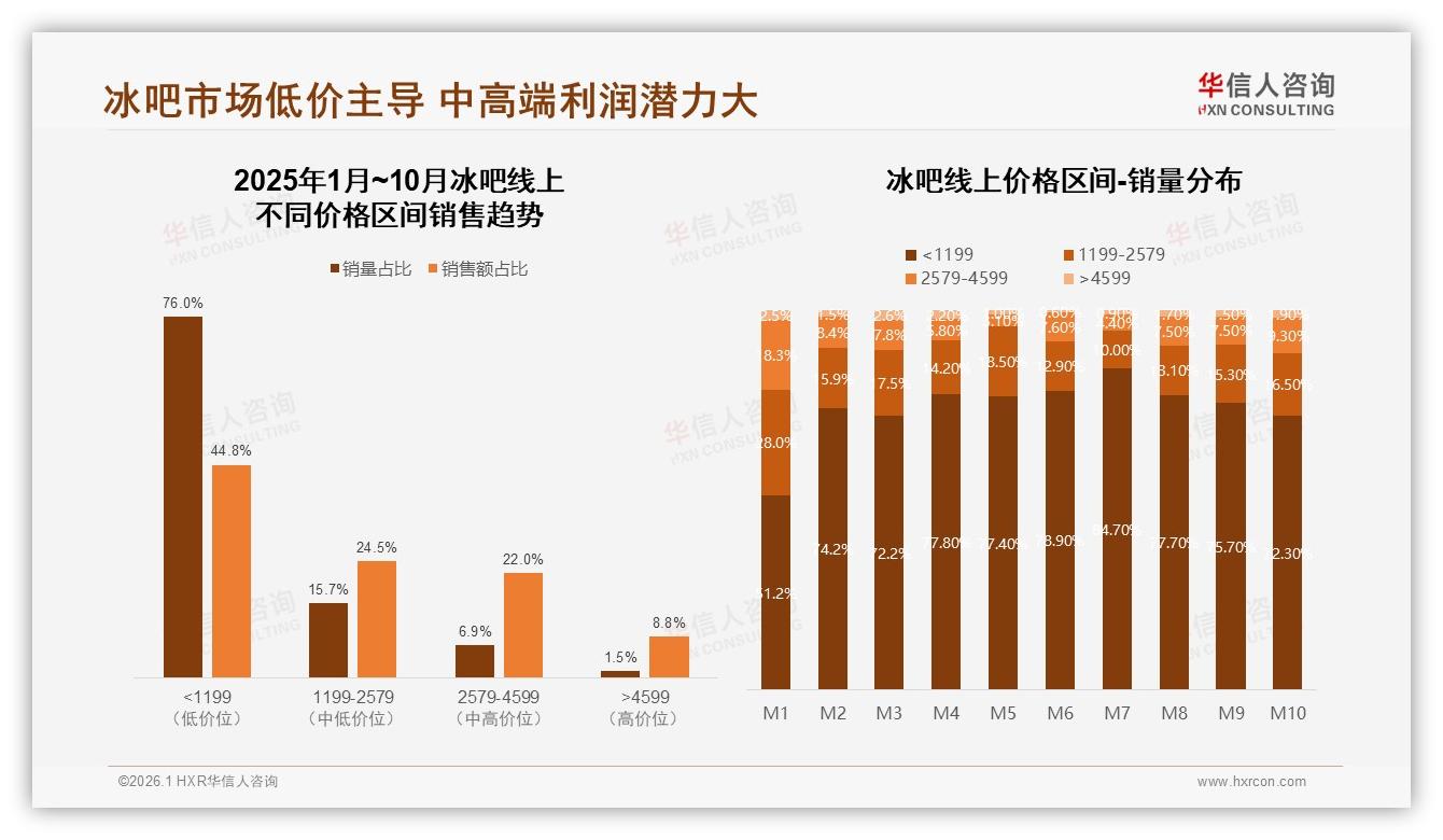 华信人咨询品类洞察：夏季销量占比41%冰吧靠季节引爆-2026年1月-冰吧-38