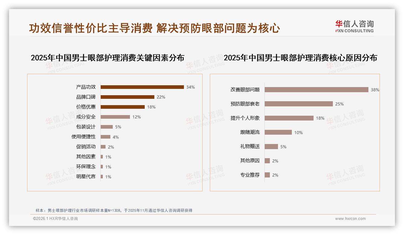 男士眼部护理智能推荐25%需求，华信人咨询报告呼吁AI客服升级——华信人咨询趋势雷达报告-2026年1月-男士眼部护理-38