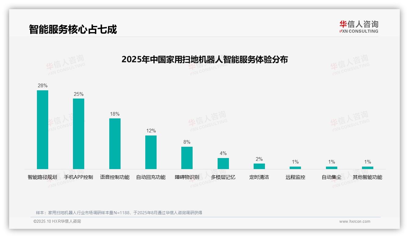 华信人咨询报告解读：为何说71%消费者聚焦核心智能服务-2025年10月-家用扫地机器人-38