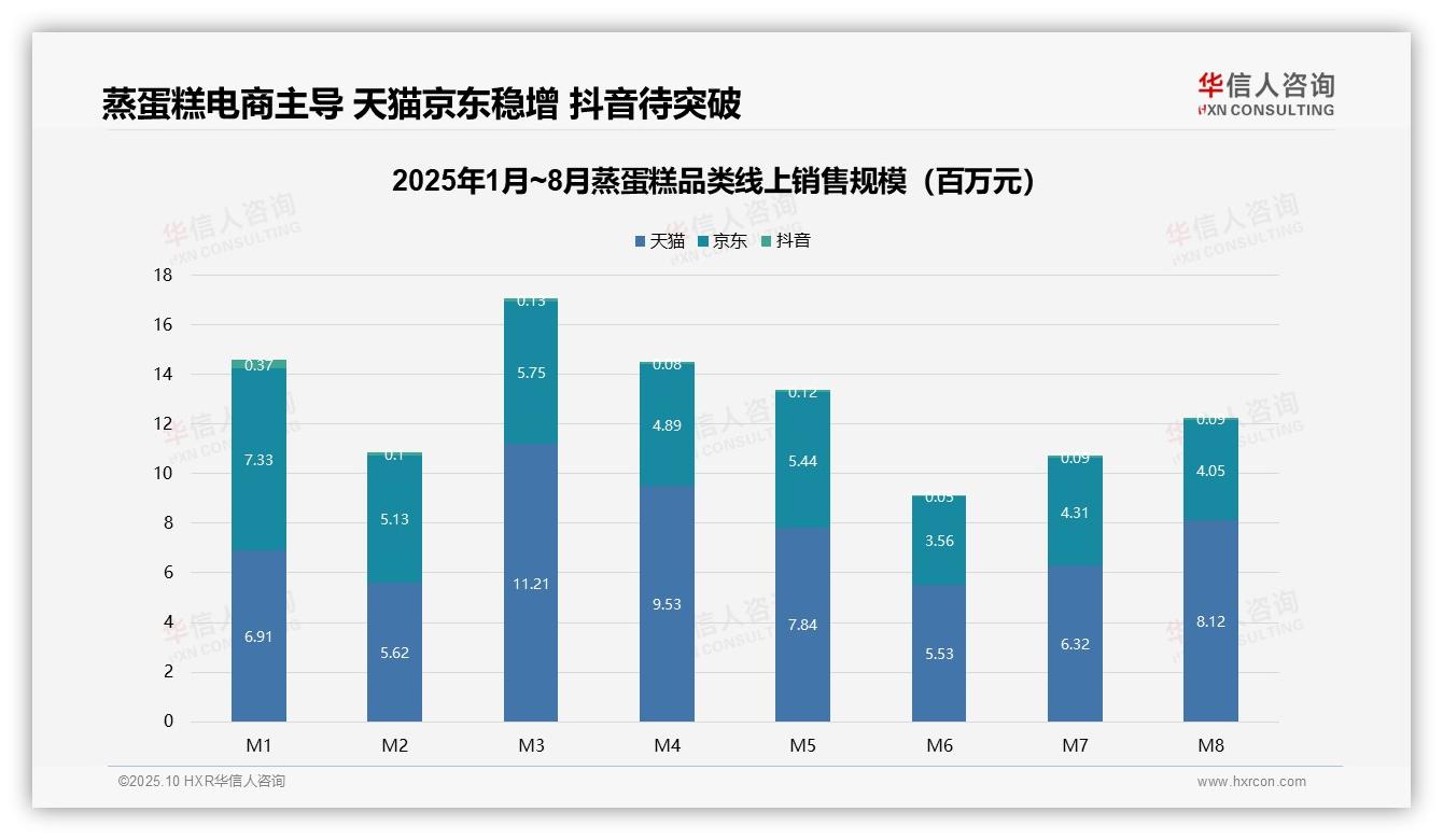 华信人咨询报告核心结论：49.3%销量来自低价蒸蛋糕，创收能力弱-2025年10月-蒸蛋糕-38