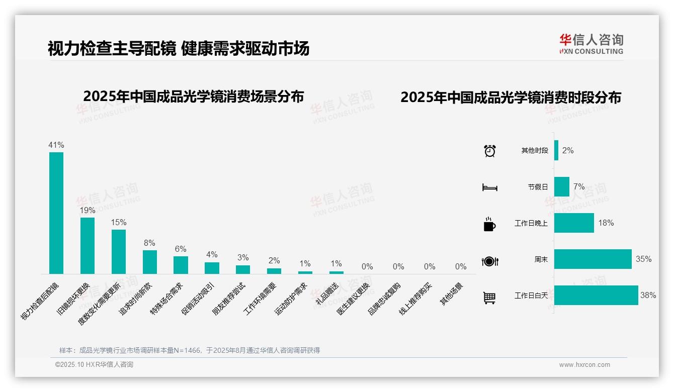 视力检查驱动41%成品光学镜消费，华信人咨询年度报告精华-2025年10月-成品光学镜-38