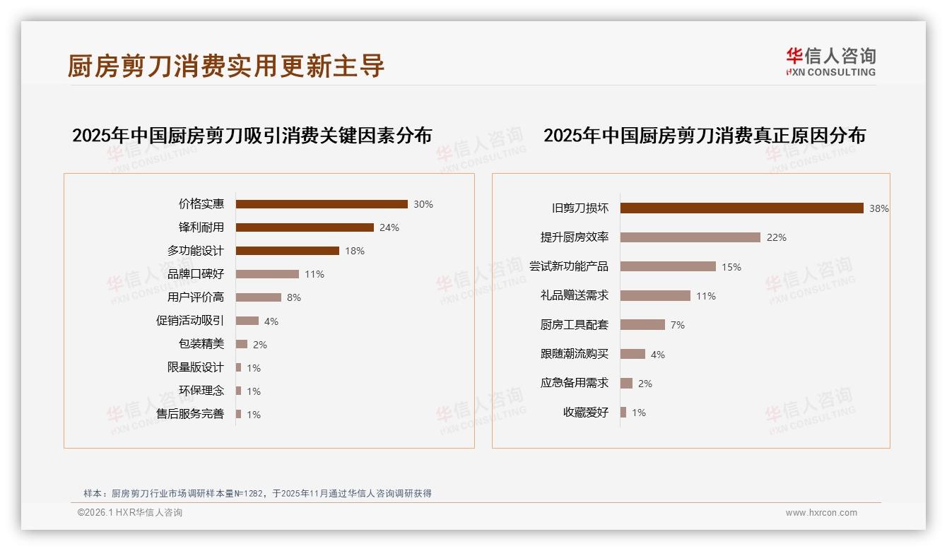 华信人咨询厨房剪刀趋势报告：97.8%低价成交抖音剪刀两极分化利润悬-2026年1月-厨房剪刀-38