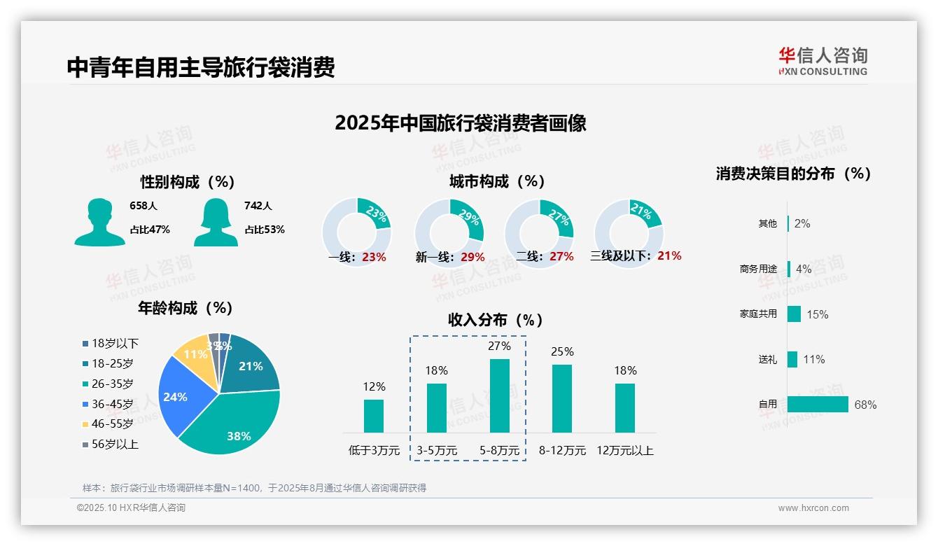 68%旅行袋消费者以自用为目的——华信人咨询白皮书核心观点-2025年10月-旅行袋-38