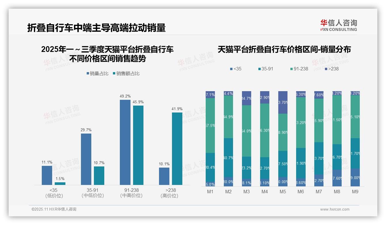 折叠自行车中端销量占比68.7%主导市场——华信人咨询独家报告-2025年11月-折叠自行车-38