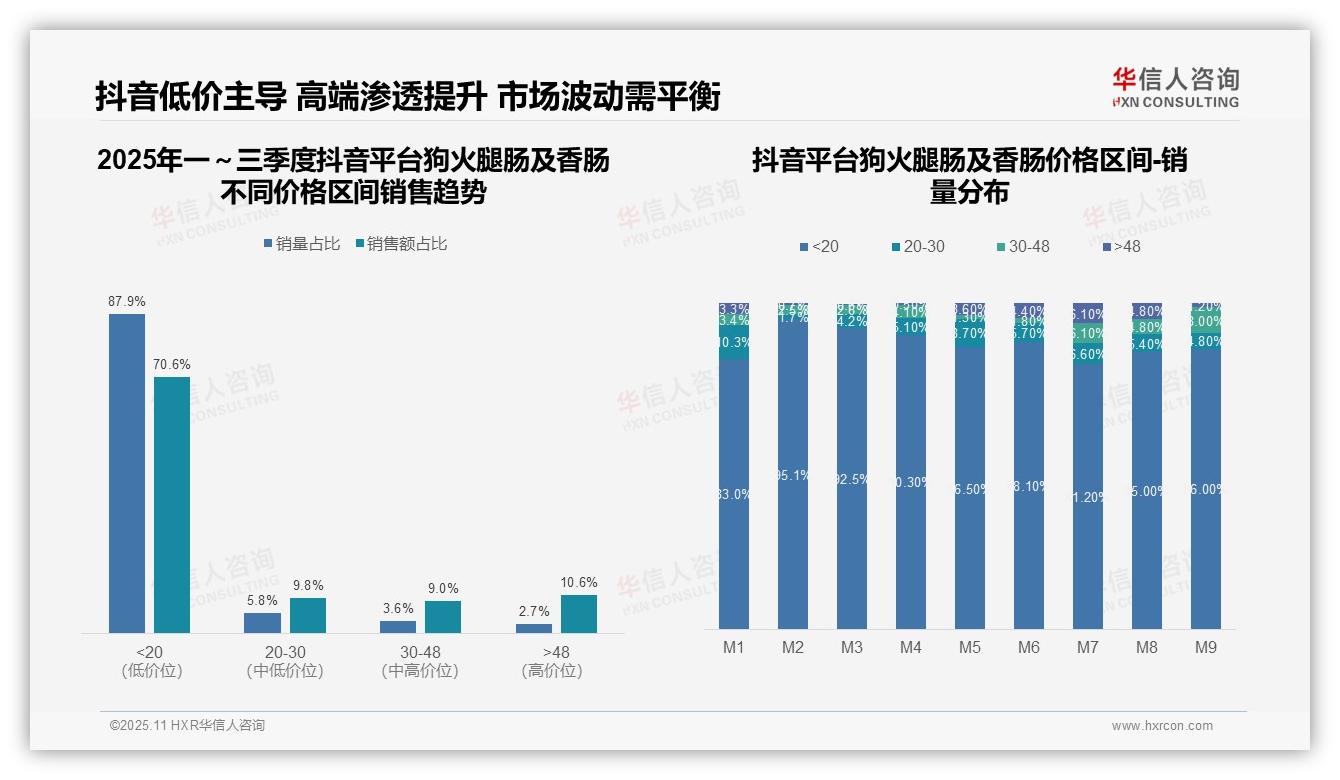 京东狗火腿肠597销售额来自中端产品——华信人咨询最新报告证实-2025年11月-狗火腿肠及香肠-38