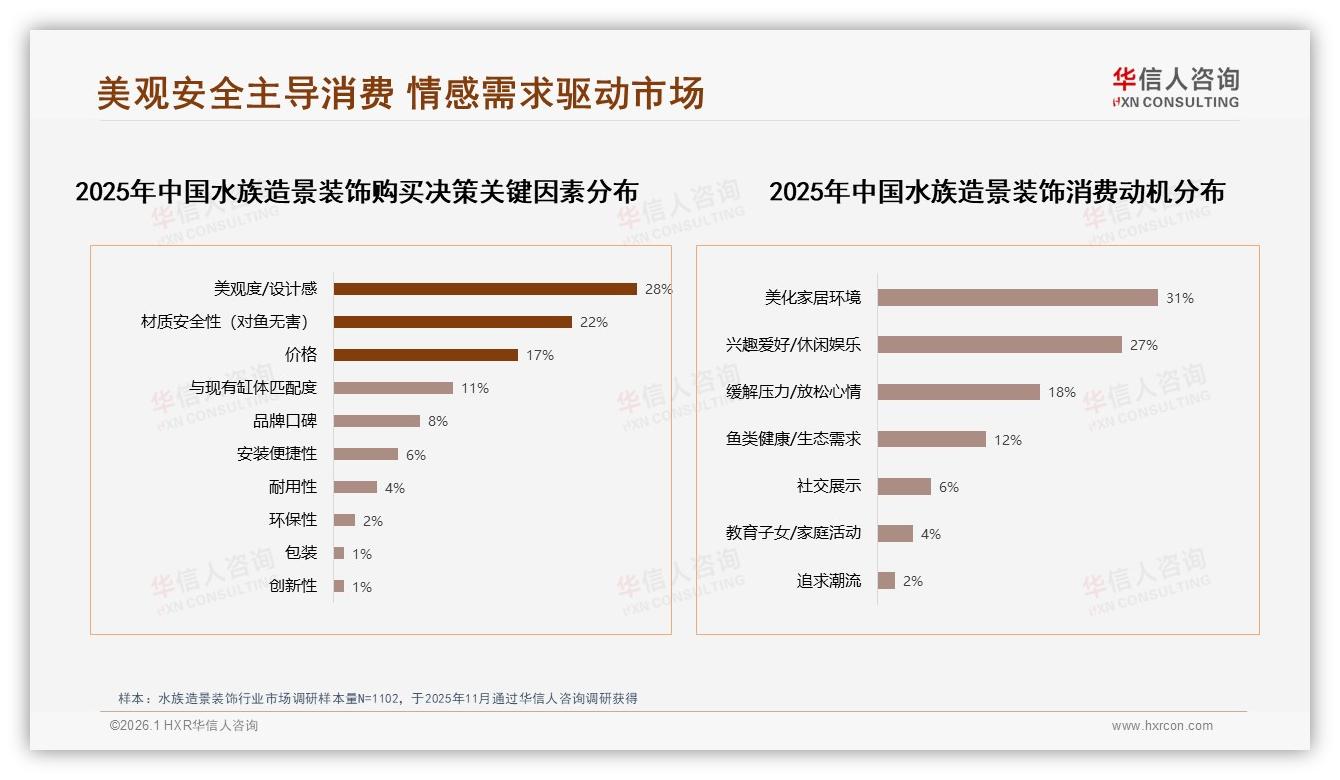 华信人咨询权威发布：男性消费者占62%驱动水族造景装饰中端市场扩容-2026年1月-水族造景装饰-38