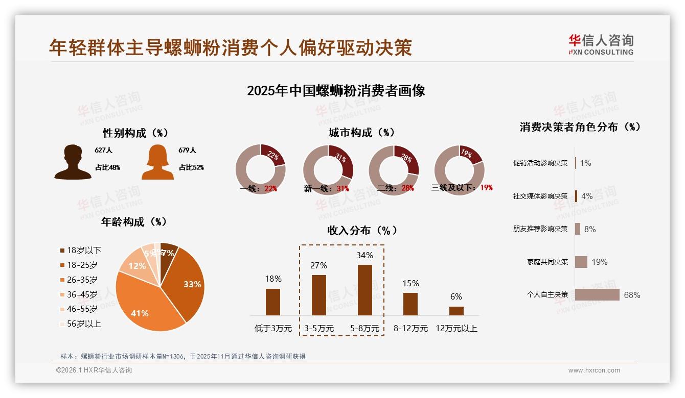 华信人咨询趋势雷达：26到35岁74%主导螺蛳粉，品牌抢滩年轻钱包-2026年1月-螺蛳粉-38