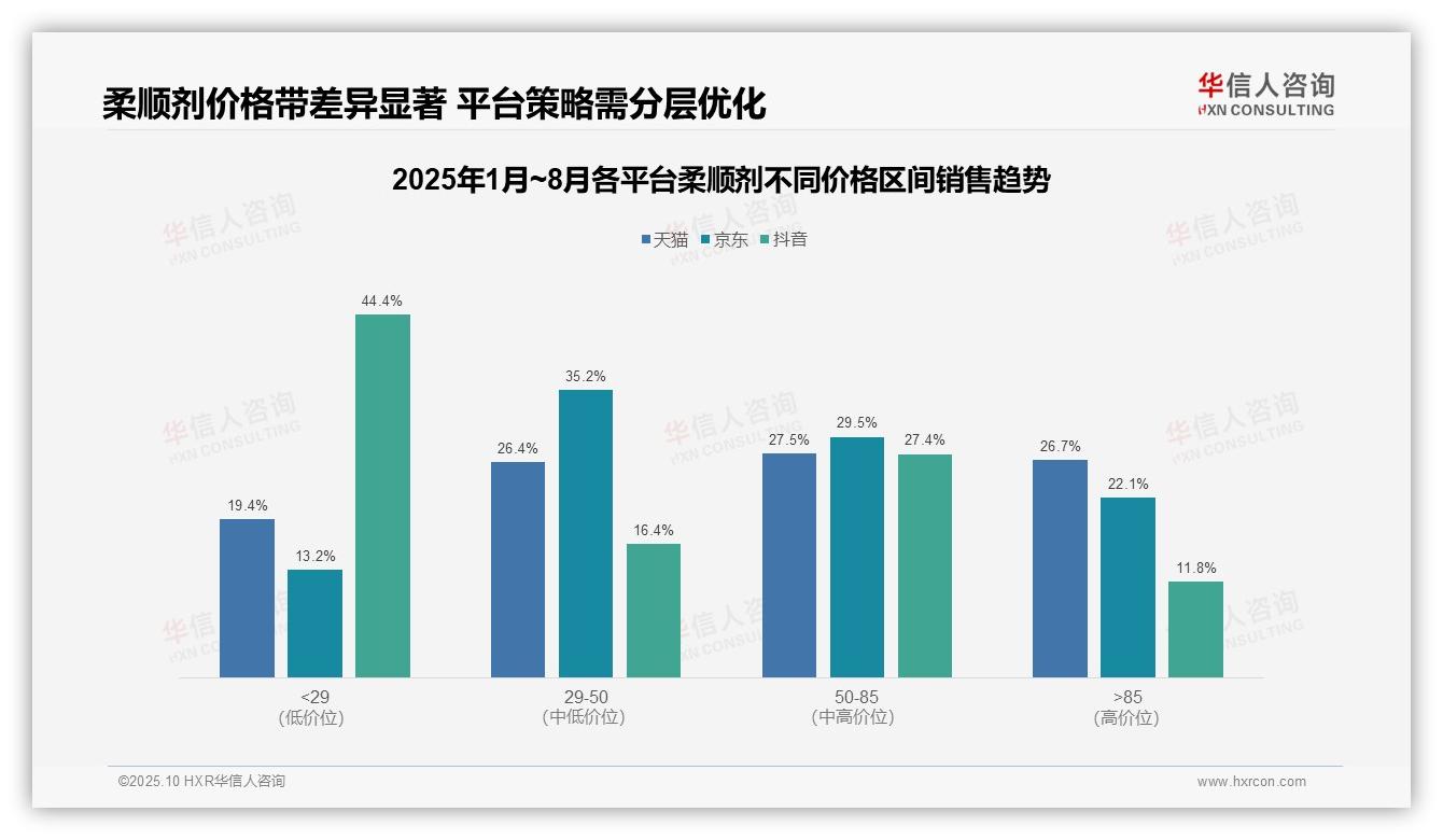 数据说话：华信人咨询报告指出柔顺剂低价销量占比52.4%消费降级趋势加剧-2025年10月-柔顺剂-38