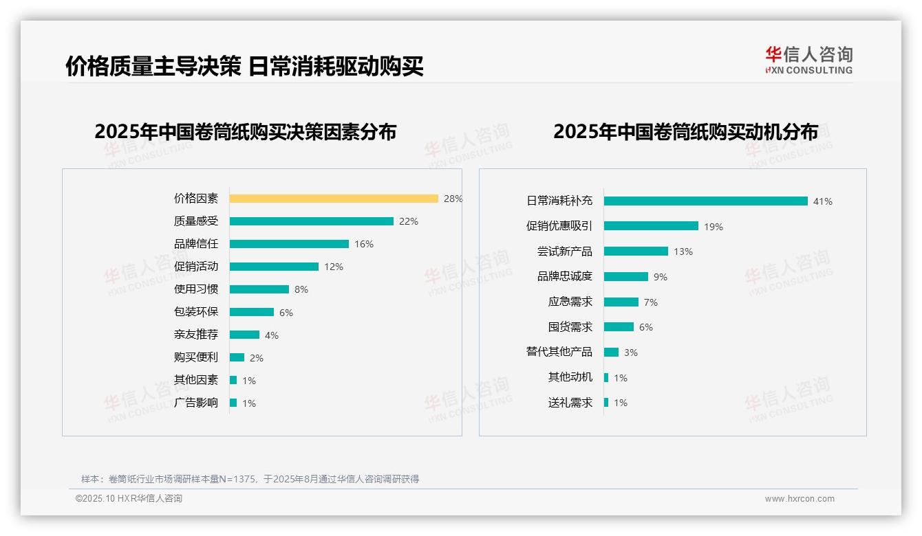 华信人咨询报告出炉，指出77%消费者积极推荐卷筒纸产品-2025年10月-卷筒纸-38