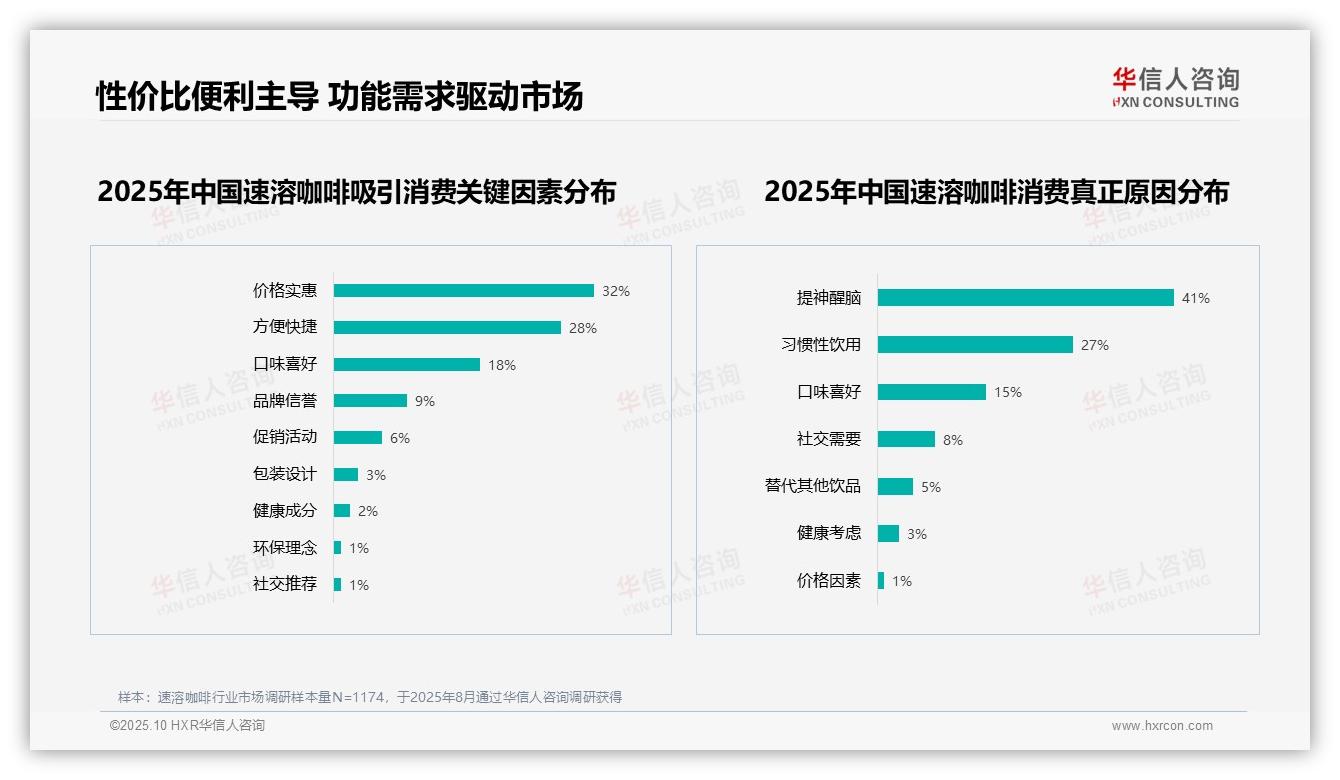 50%消费者愿意推荐速溶咖啡——华信人咨询数据解读-2025年10月-速溶咖啡-38