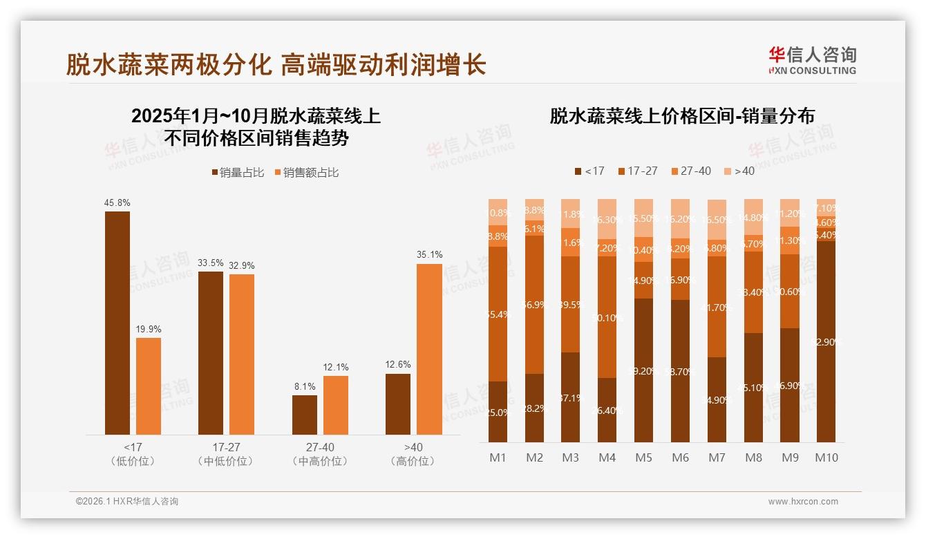 华信人咨询品类洞察：45%销量低价区间仅贡献19.9%销售额，脱水蔬菜利润结构失衡-2026年1月-脱水蔬菜-38