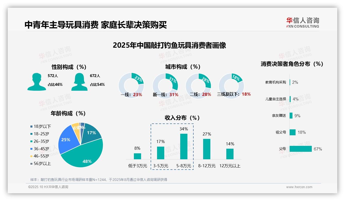 华信人咨询报告首次披露：67%父母主导敲打钓鱼玩具购买-2025年10月-敲打钓鱼玩具-38