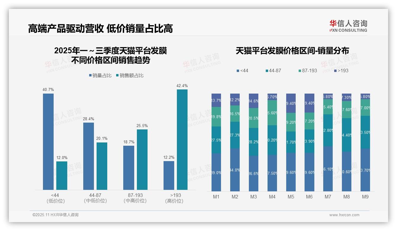 高端发膜贡献42.4%销售额，该趋势获华信人咨询报告支持-2025年11月-发膜-38