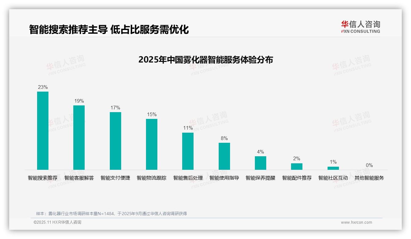 华信人咨询发布专项报告：34%消费者购买雾化器靠亲友推荐-2025年11月-雾化器-38
