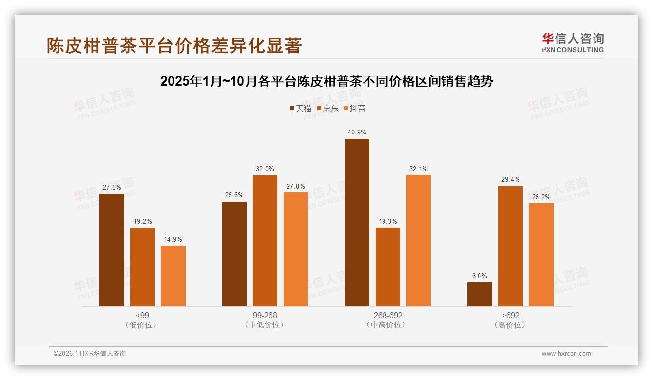 华信人咨询数据洞察：31%消费者单次50~100元，中端陈皮柑普茶秋冬卖爆-2026年1月-陈皮柑普茶-38