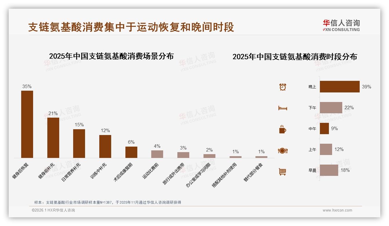 华信人咨询支链氨基酸品类年报：健身人群48%占比驱动26到35岁男性消费31%新一线-2026年1月-支链氨基酸-38