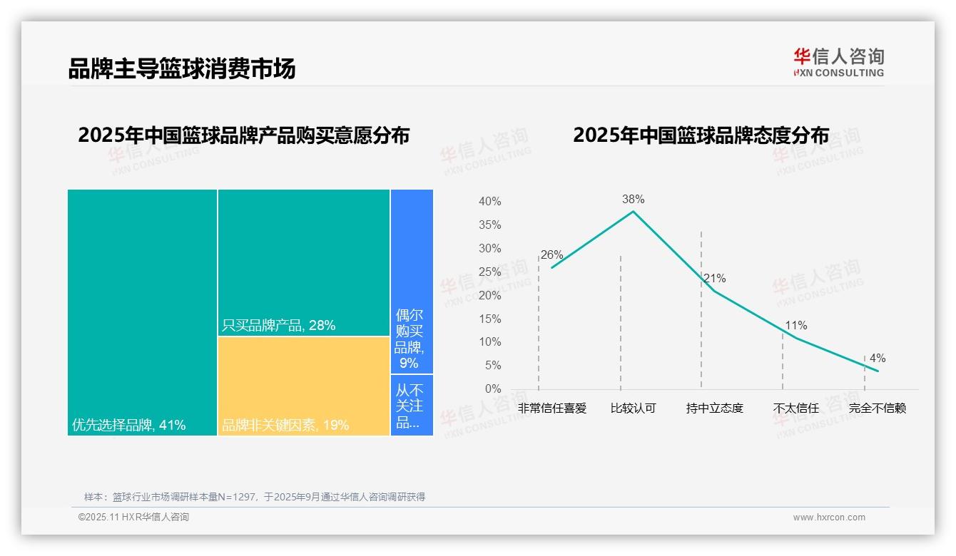 55%消费者品牌忠诚度高——华信人咨询最新报告证实-2025年11月-篮球-38