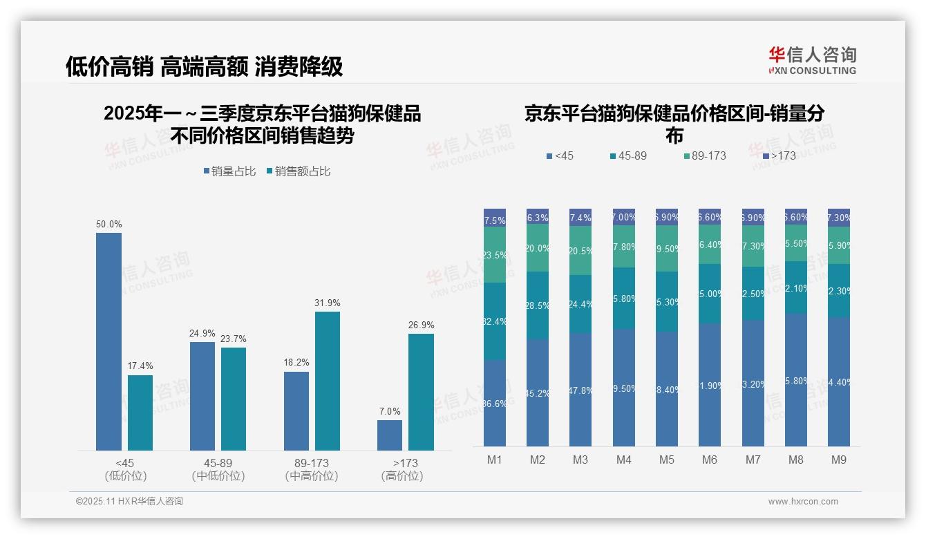 抖音猫狗保健品低价占比50.2%——华信人咨询独家报告-2025年11月-猫狗保健品-38